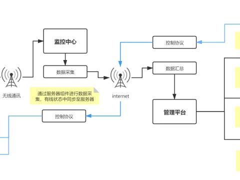 环境监测物联网系统